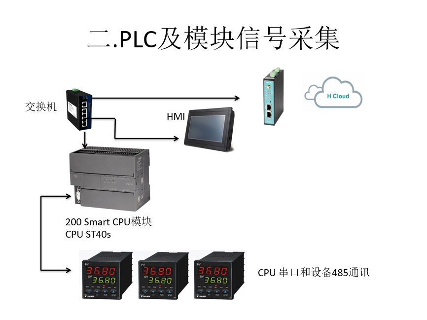 匯辰自動化,國產(chǎn)PLC,200smart,S7-200,匯辰PLC