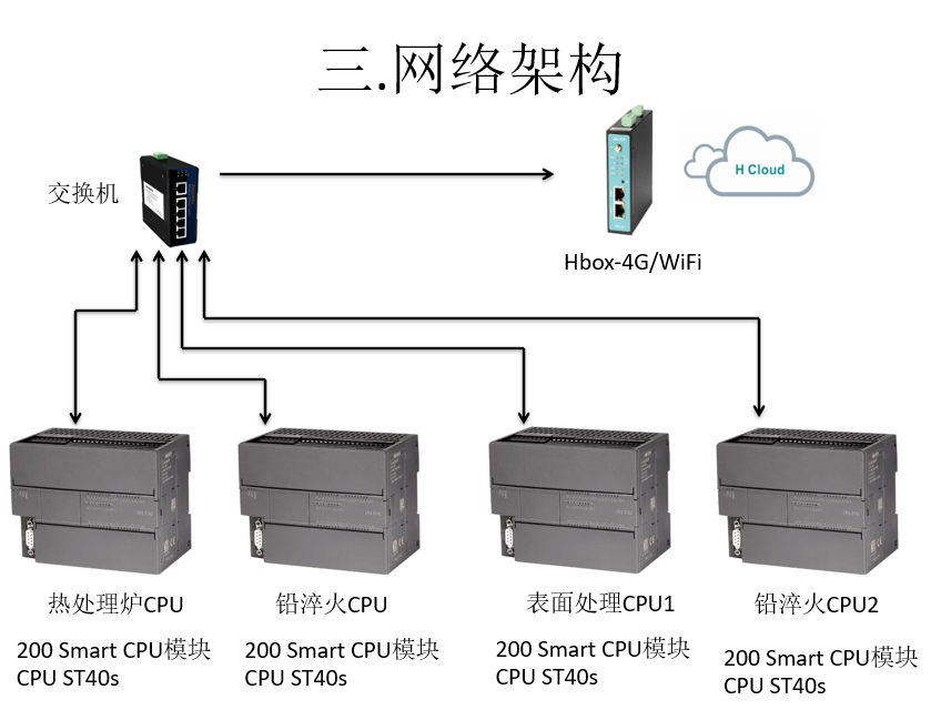 匯辰自動化,國產(chǎn)PLC,200smart,S7-200,匯辰PLC